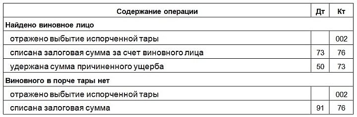 Списание тары. Списаны тарные материалы на упаковку продукции проводка. Израсходованы материалы на упаковку готовой продукции проводка.