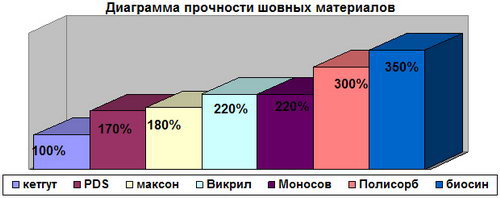 Шовный_материал_диаграмма