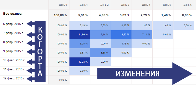 Как сделать когортный анализ в excel