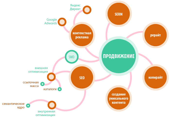 Карта интернет маркетинга