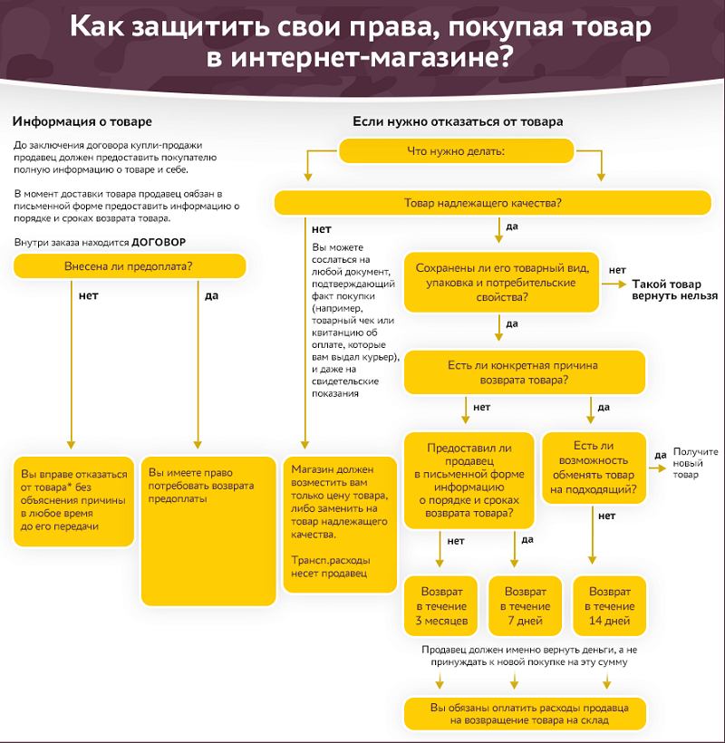 Возврат Одежды В Интернет Магазин По Закону