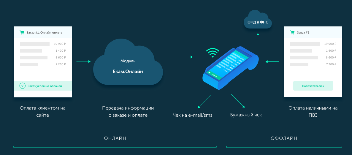 Лучшие Облачные Кассы Для Интернет Магазинов