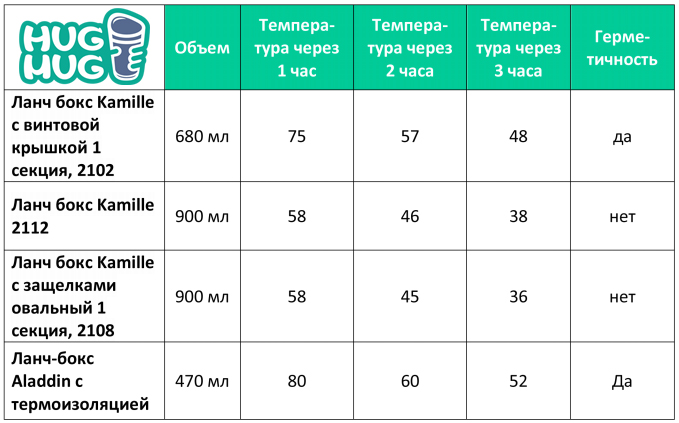 Сколько держит тепло. Термос таблица температур. Таблица испытаний термосов. Сколько время держит термос. Сколько времени должен держать температуру термос.