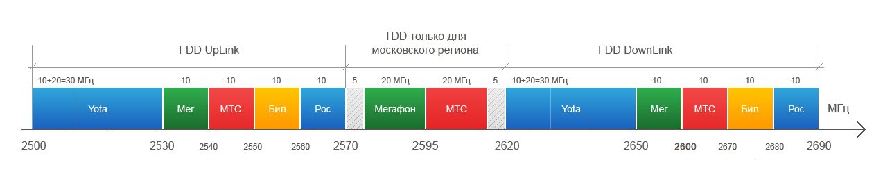 На какой частоте работает россия. Диапазон сотовой связи 4g LTE. Частоты сотовой связи 2g, 3g, 4g/LTE сотовых операторов. Частотные диапазоны 2g 3g 4g в России. Диапазон частот 4g.