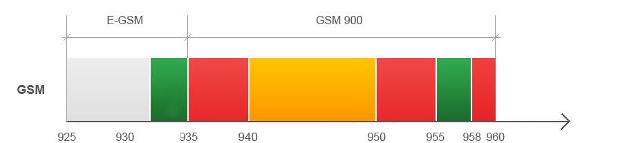 какую сеть использует мтс. volna gsm900. какую сеть использует мтс фото. какую сеть использует мтс-volna gsm900. картинка какую сеть использует мтс. картинка volna gsm900. Сотовая связь является подвижным (мобильным) видом радиосвязи. Отличительной особенностью является разделение зоны покрытия на соты, формируемые покрытием базовых станций. Перекрывая друг друга, соты образуют сеть, внутри которой может свободно перемещаться абонент. Вышки, из которых состоит зона покрытия, работают на одной и той же частоте и обеспечивают непрерывность связи при перемещении между ними.
