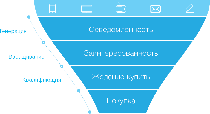 Что значит квалифицировать клиента. Смотреть фото Что значит квалифицировать клиента. Смотреть картинку Что значит квалифицировать клиента. Картинка про Что значит квалифицировать клиента. Фото Что значит квалифицировать клиента