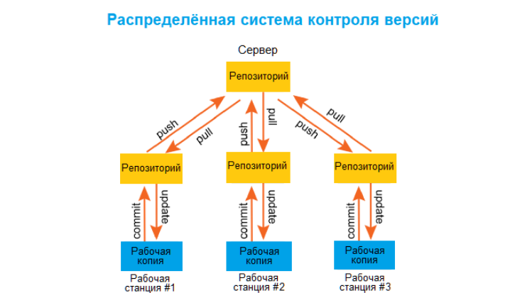 что такое система управления версиями. Смотреть фото что такое система управления версиями. Смотреть картинку что такое система управления версиями. Картинка про что такое система управления версиями. Фото что такое система управления версиями