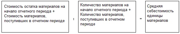 Ошибка расчета себестоимости в 1с