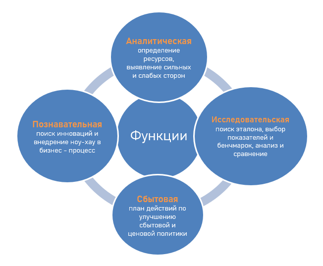 Бенчмаркинг этапы бенчмаркингового проекта