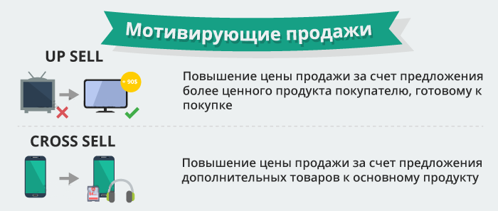 Cross-sell продажи. Up sell Cross sell что это. Перекрестные продажи Cross-sales. Up sell Cross sell down sell.