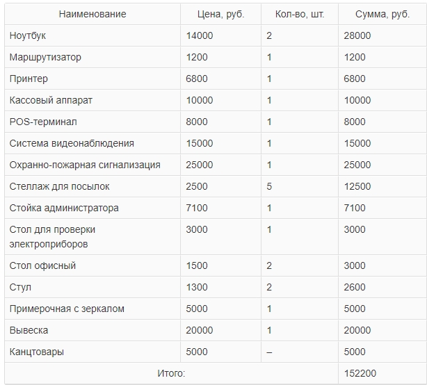 Бизнес план пункта выдачи заказов озон