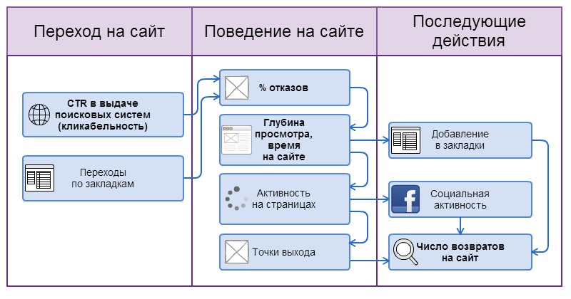 Что такое поведенческие факторы сайта. Смотреть фото Что такое поведенческие факторы сайта. Смотреть картинку Что такое поведенческие факторы сайта. Картинка про Что такое поведенческие факторы сайта. Фото Что такое поведенческие факторы сайта