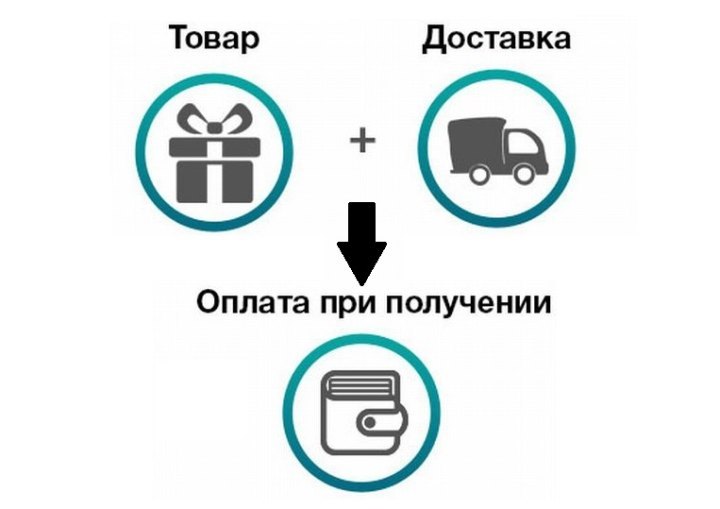 Наложенный Платеж Интернет Магазин России