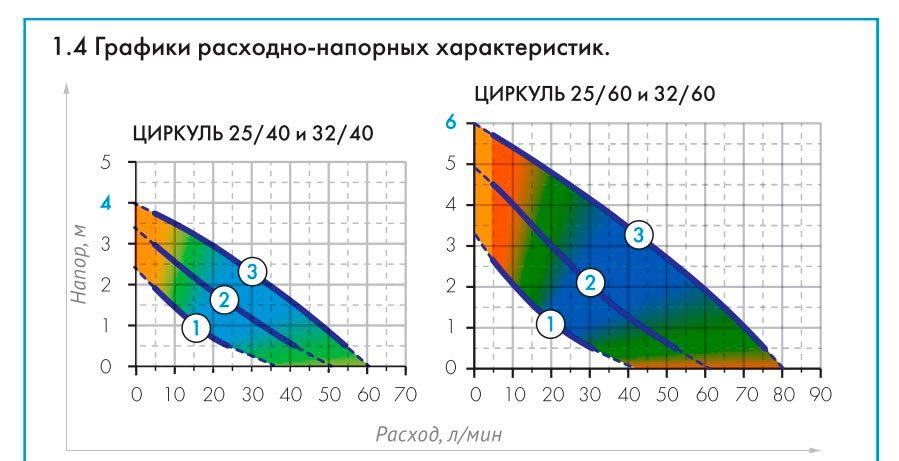 График 60 60. Джилекс циркуль 25/40 характеристики. Напорные характеристики насосов Джилекс 25-40. Циркуль Джилекс 25-60 диаграмма. Джилекс циркуль 25/80 характеристики.