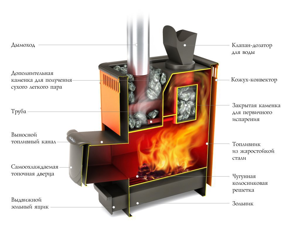 Печей термофор. Банная печь Гейзер Термофор 2010. Теплообменник для печи Термофор Гейзер. Печи Termofor Гейзер дровяная. Дровяная печь-Каменка для бани Гейзер 2010.